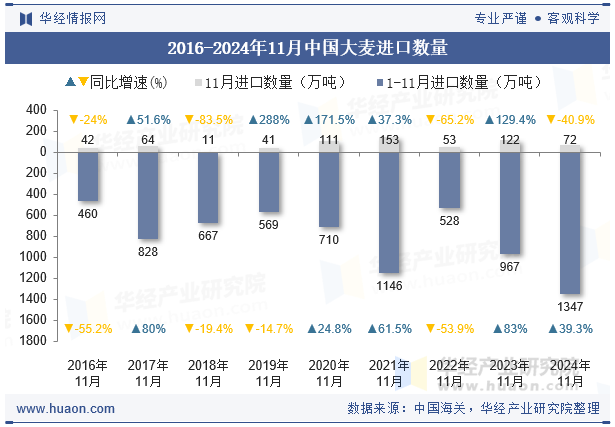 2016-2024年11月中国大麦进口数量