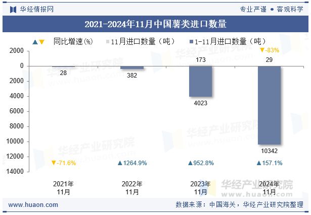 2021-2024年11月中国薯类进口数量