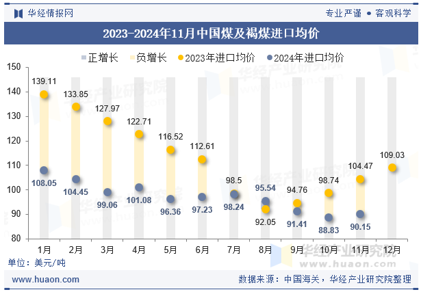 2023-2024年11月中国煤及褐煤进口均价