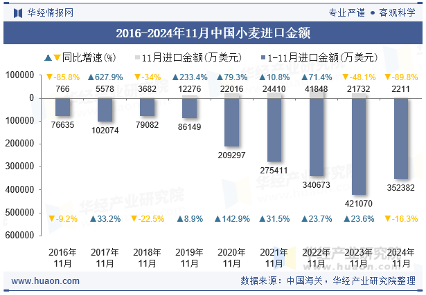 2016-2024年11月中国小麦进口金额