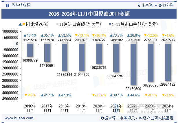 2016-2024年11月中国原油进口金额