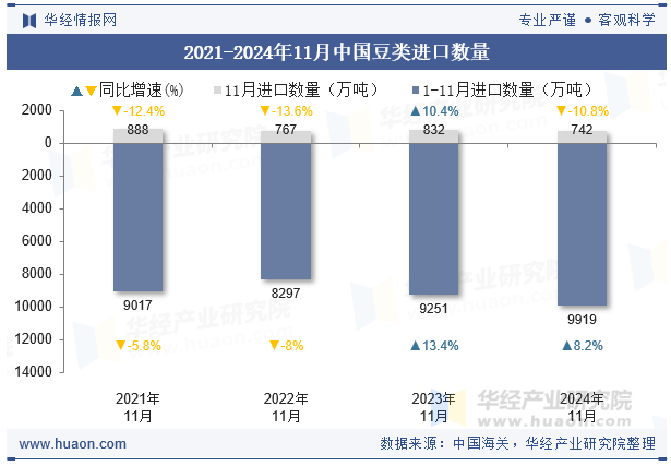 2021-2024年11月中国豆类进口数量