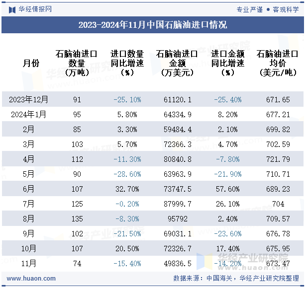 2023-2024年11月中国石脑油进口情况