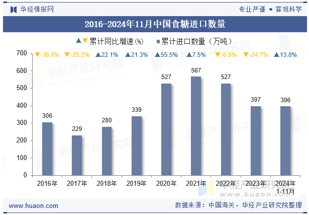 2016-2024年11月中国食糖进口数量