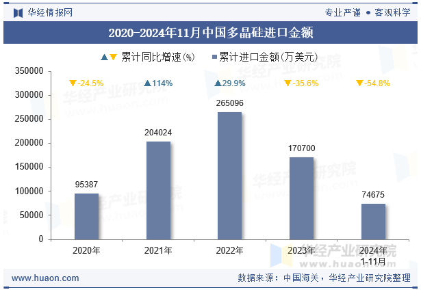 2020-2024年11月中国多晶硅进口金额