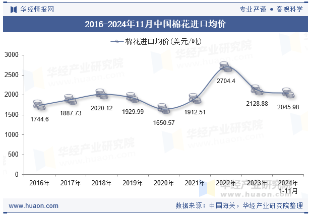 2016-2024年11月中国棉花进口均价