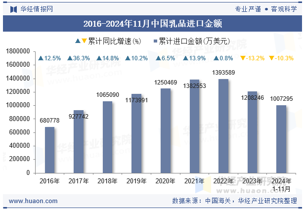 2016-2024年11月中国乳品进口金额