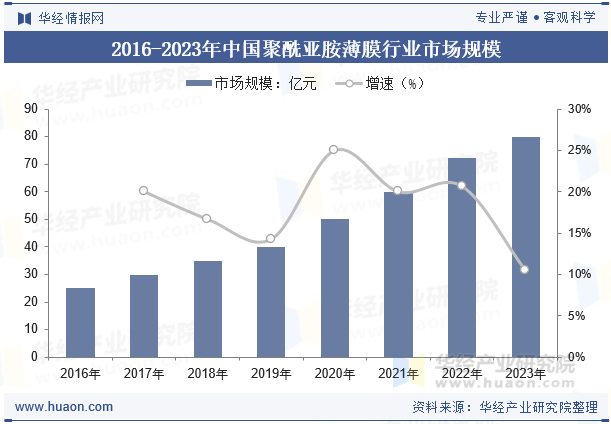 2016-2023年中国聚酰亚胺薄膜行业市场规模