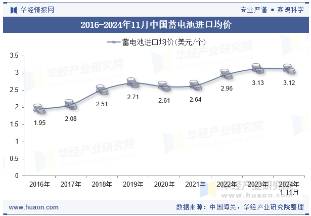 2016-2024年11月中国蓄电池进口均价