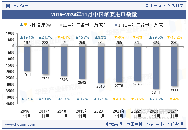 2016-2024年11月中国纸浆进口数量