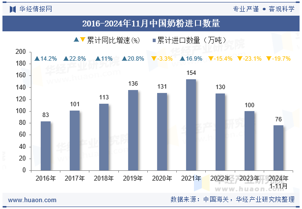 2016-2024年11月中国奶粉进口数量