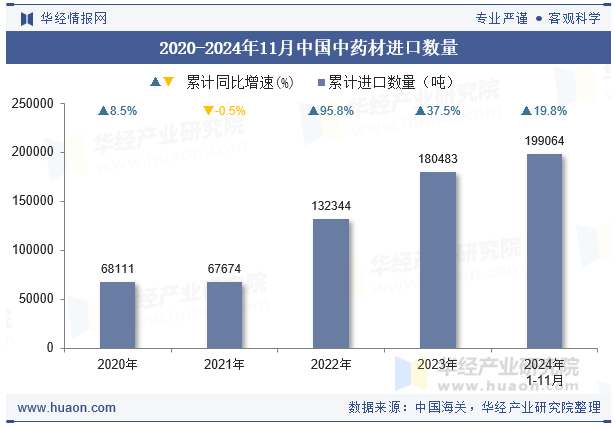 2020-2024年11月中国中药材进口数量