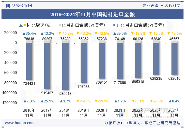 2016-2024年11月中国锯材进口金额