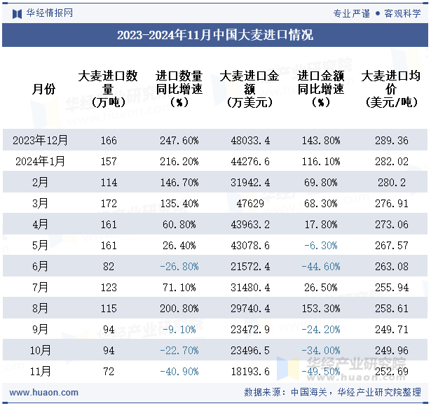 2023-2024年11月中国大麦进口情况