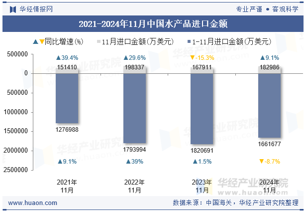 2021-2024年11月中国水产品进口金额