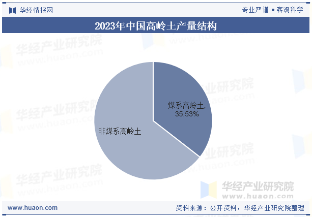 2023年中国高岭土产量结构