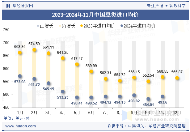 2023-2024年11月中国豆类进口均价