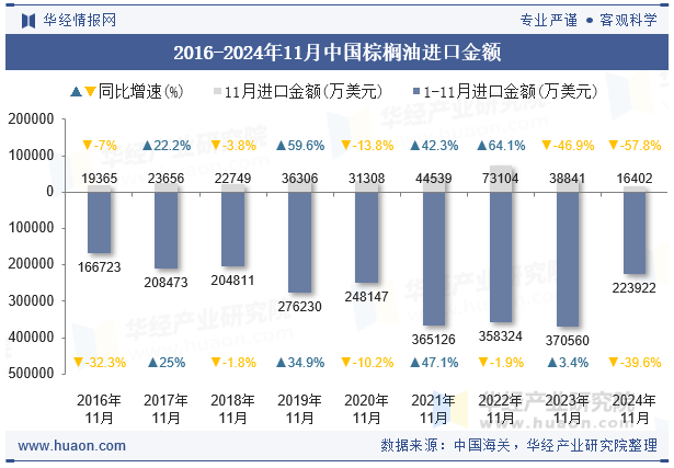 2016-2024年11月中国棕榈油进口金额