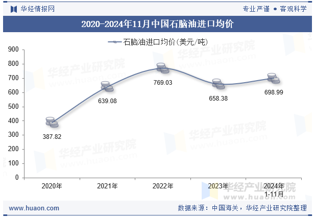 2020-2024年11月中国石脑油进口均价