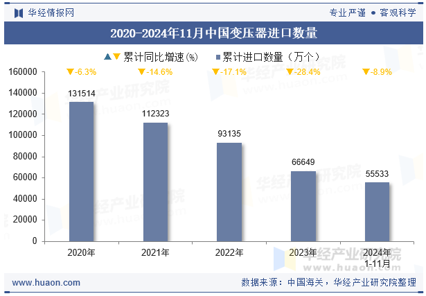 2020-2024年11月中国变压器进口数量