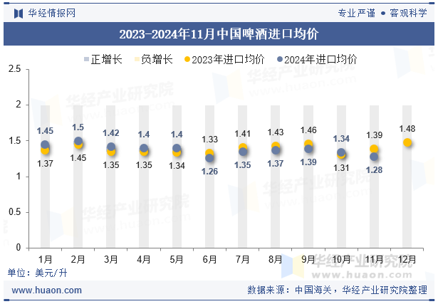 2023-2024年11月中国啤酒进口均价