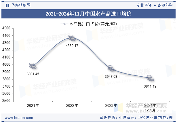 2021-2024年11月中国水产品进口均价