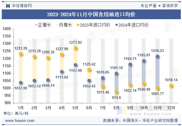 2023-2024年11月中国食用油进口均价