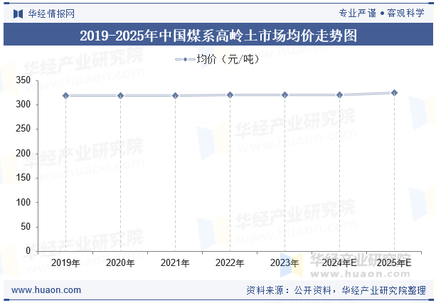 2019-2025年中国煤系高岭土市场均价走势图