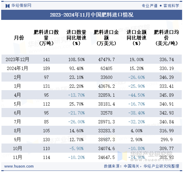 2023-2024年11月中国肥料进口情况