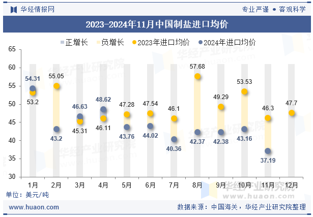 2023-2024年11月中国制盐进口均价