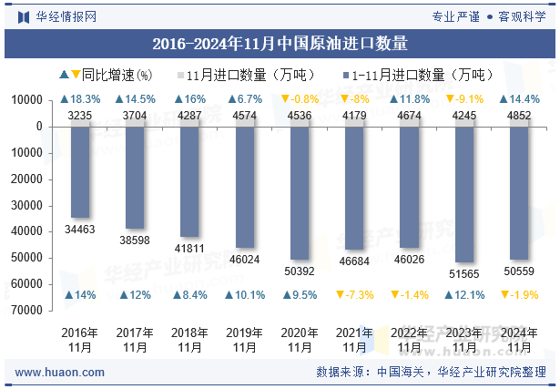 2016-2024年11月中国原油进口数量