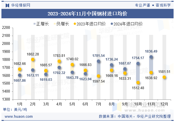 2023-2024年11月中国钢材进口均价