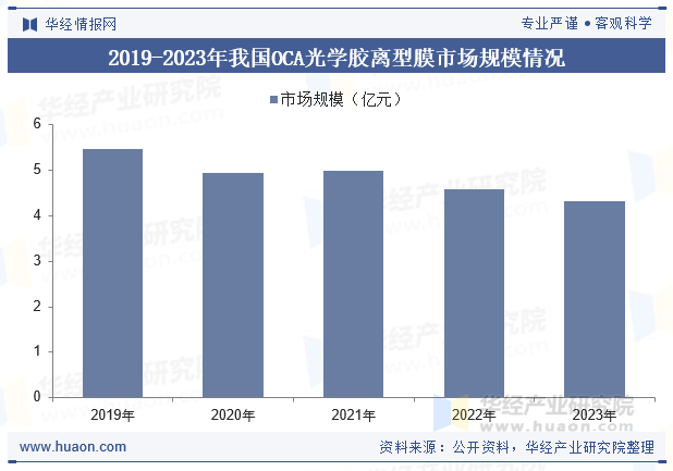 2019-2023年我国OCA光学胶离型膜市场规模情况