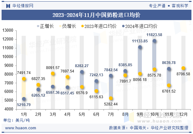 2023-2024年11月中国奶粉进口均价