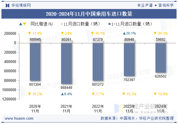 2020-2024年11月中国乘用车进口数量