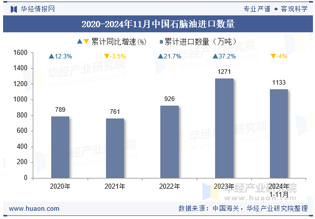 2020-2024年11月中国石脑油进口数量