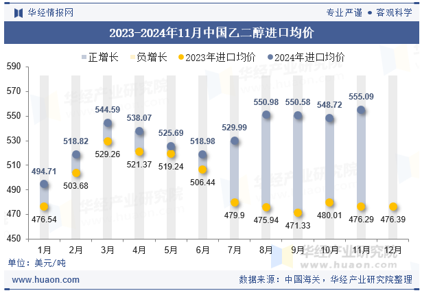 2023-2024年11月中国乙二醇进口均价