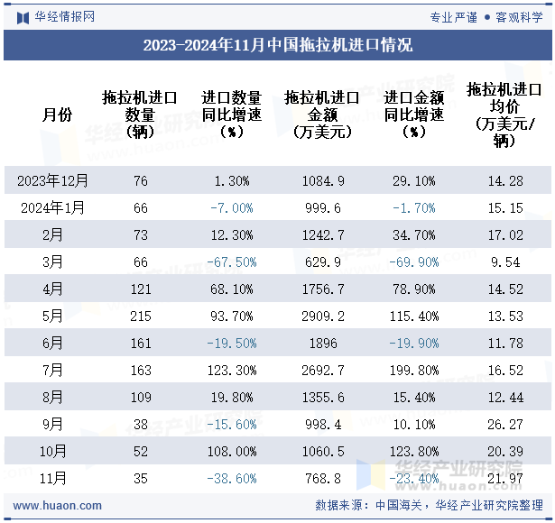 2023-2024年11月中国拖拉机进口情况