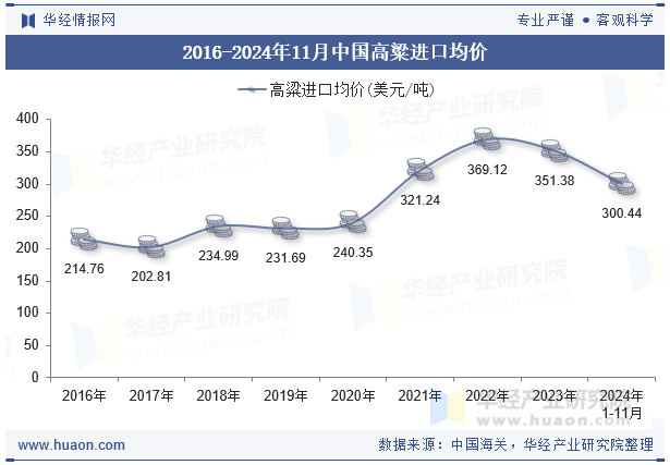 2016-2024年11月中国高粱进口均价