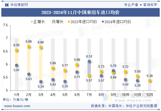 2023-2024年11月中国乘用车进口均价