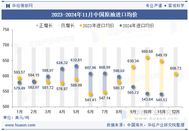 2023-2024年11月中国原油进口均价