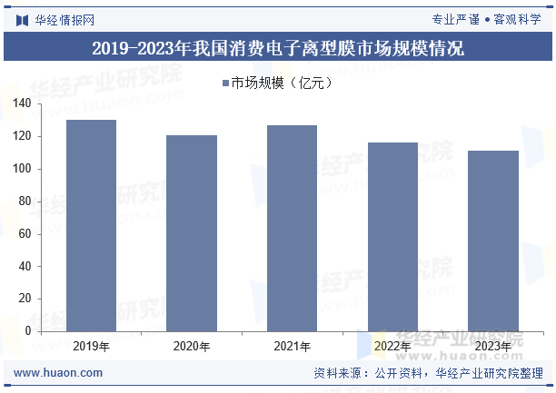 2019-2023年我国消费电子离型膜市场规模情况