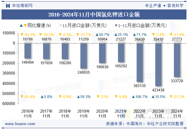 2016-2024年11月中国氯化钾进口金额