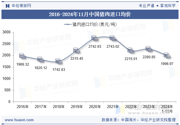 2016-2024年11月中国猪肉进口均价