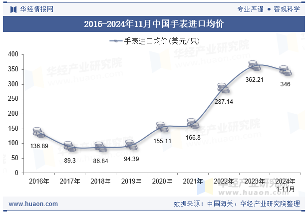 2016-2024年11月中国手表进口均价