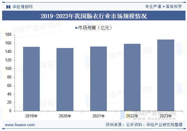 2019-2023年我国肠衣行业市场规模情况