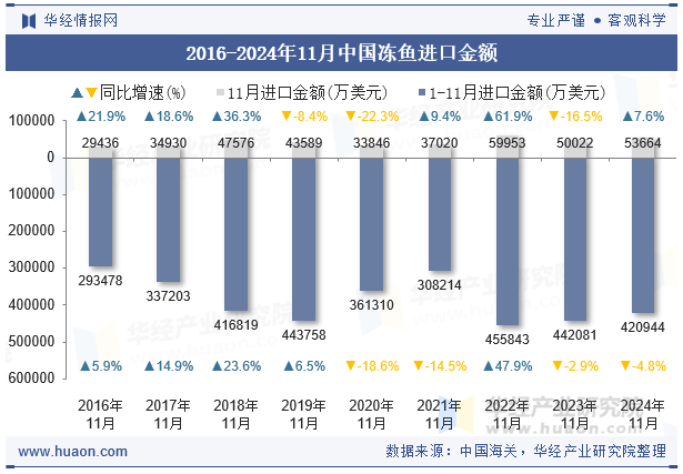 2016-2024年11月中国冻鱼进口金额