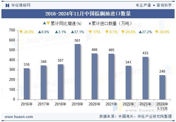 2016-2024年11月中国棕榈油进口数量