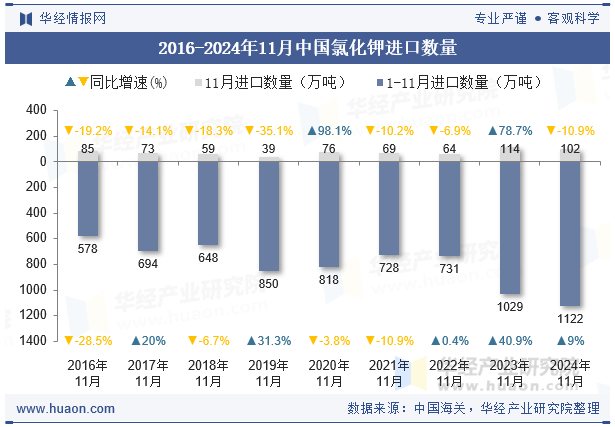 2016-2024年11月中国氯化钾进口数量