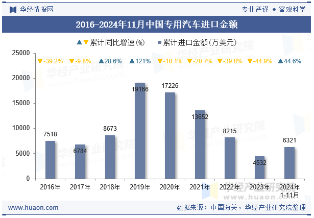 2016-2024年11月中国专用汽车进口金额